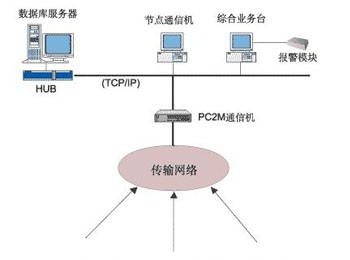 機房通信遠(yuǎn)程監(jiān)控系統(tǒng)